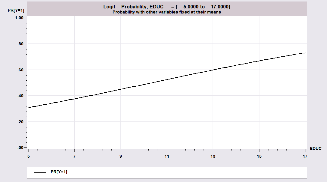 Post estimation analysis of binomial logit model using LIMDEP statistical software